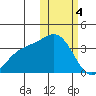 Chichagof Harbor tide chart for Sunday, February 4, 2024