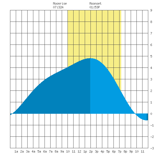 Chichagof Harbor tide chart for Monday, February 5, 2024