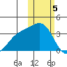 Chichagof Harbor tide chart for Monday, February 5, 2024