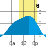 Chichagof Harbor tide chart for Tuesday, February 6, 2024