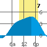 Chichagof Harbor tide chart for Wednesday, February 7, 2024