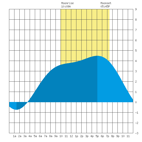 Chichagof Harbor tide chart for Thursday, February 8, 2024
