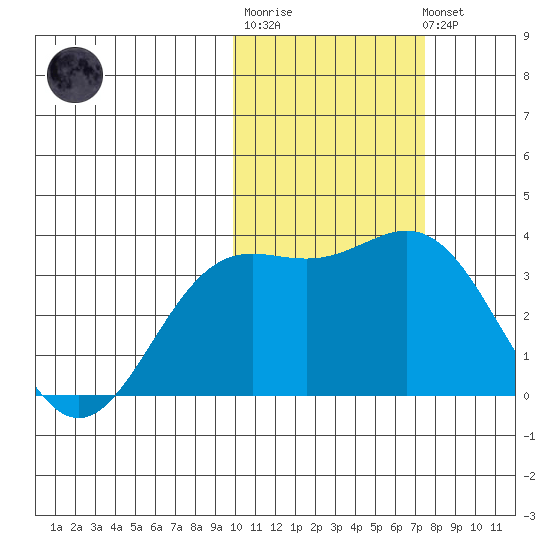 Chichagof Harbor tide chart for Friday, February 9, 2024