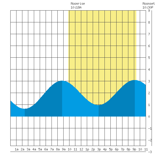 Chichagof Harbor tide chart for Sunday, March 10, 2024