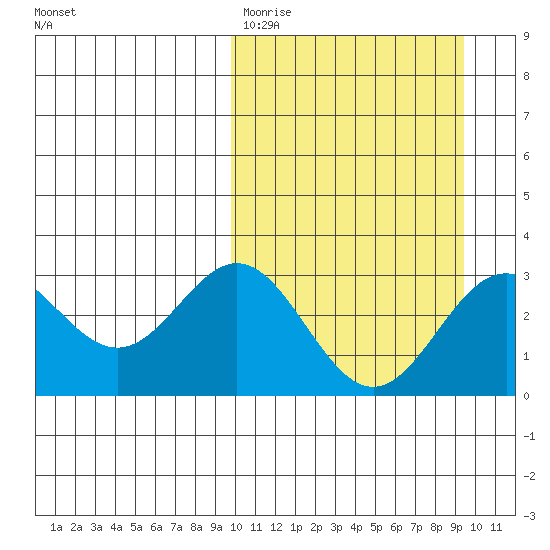 Chichagof Harbor tide chart for Monday, March 11, 2024