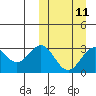 Chichagof Harbor tide chart for Monday, March 11, 2024