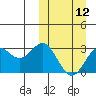 Chichagof Harbor tide chart for Tuesday, March 12, 2024