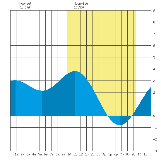 Chichagof Harbor tide chart for Wednesday, March 13, 2024