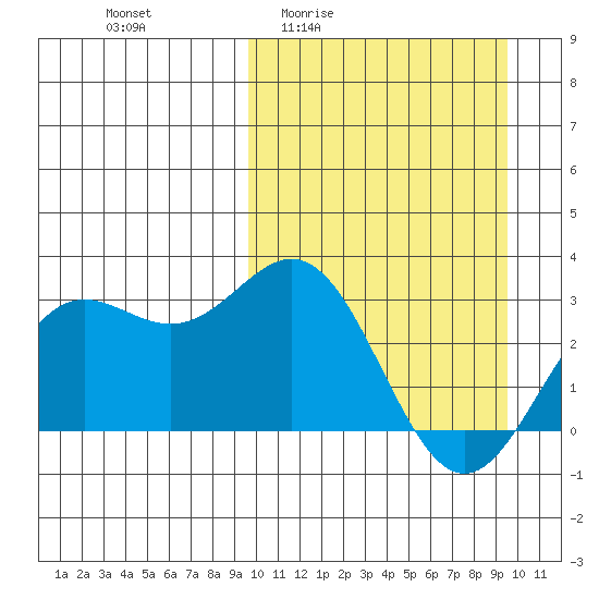 Chichagof Harbor tide chart for Thursday, March 14, 2024