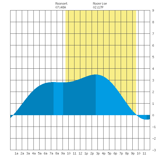 Chichagof Harbor tide chart for Monday, March 18, 2024