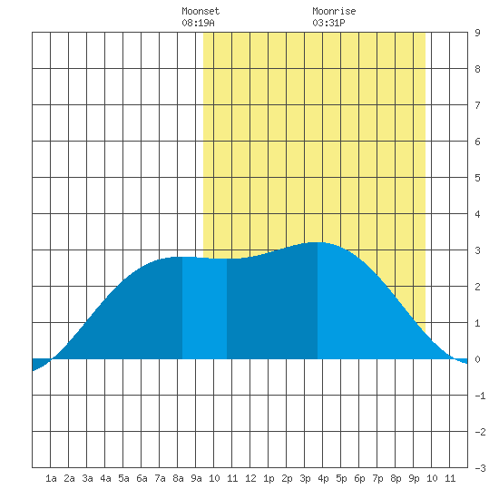 Chichagof Harbor tide chart for Tuesday, March 19, 2024