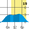 Chichagof Harbor tide chart for Tuesday, March 19, 2024