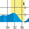 Chichagof Harbor tide chart for Friday, March 1, 2024