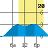 Chichagof Harbor tide chart for Wednesday, March 20, 2024