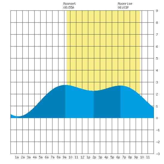 Chichagof Harbor tide chart for Thursday, March 21, 2024