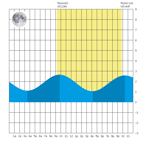 Chichagof Harbor tide chart for Sunday, March 24, 2024