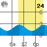 Chichagof Harbor tide chart for Sunday, March 24, 2024