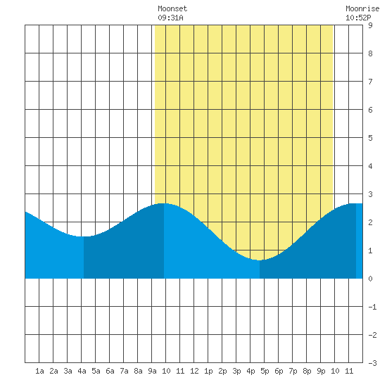 Chichagof Harbor tide chart for Monday, March 25, 2024