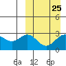Chichagof Harbor tide chart for Monday, March 25, 2024