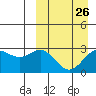 Chichagof Harbor tide chart for Tuesday, March 26, 2024