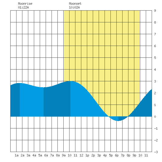 Chichagof Harbor tide chart for Thursday, March 28, 2024