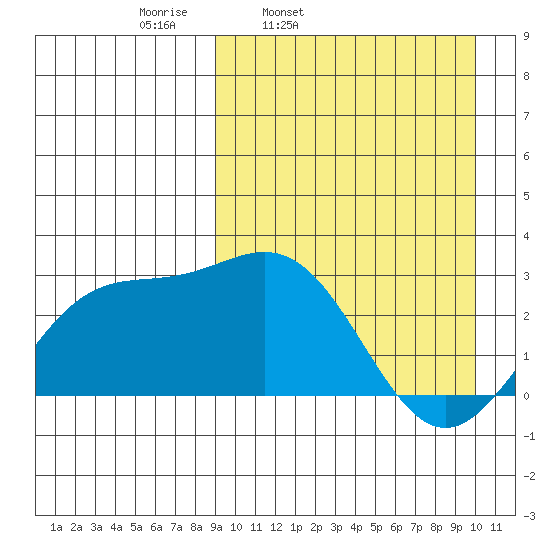 Chichagof Harbor tide chart for Sunday, March 31, 2024