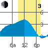 Chichagof Harbor tide chart for Sunday, March 3, 2024