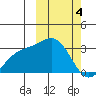 Chichagof Harbor tide chart for Monday, March 4, 2024