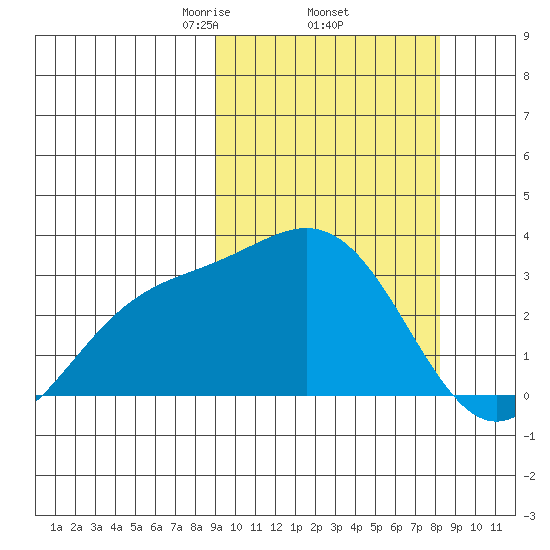 Chichagof Harbor tide chart for Tuesday, March 5, 2024