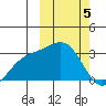 Chichagof Harbor tide chart for Tuesday, March 5, 2024