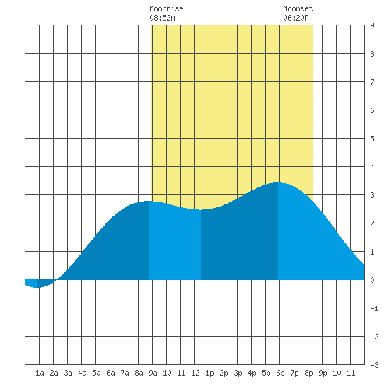 Chichagof Harbor tide chart for Friday, March 8, 2024