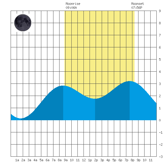 Chichagof Harbor tide chart for Saturday, March 9, 2024