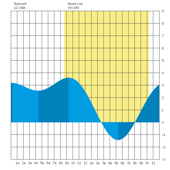 Chichagof Harbor tide chart for Wednesday, April 10, 2024