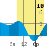 Chichagof Harbor tide chart for Wednesday, April 10, 2024