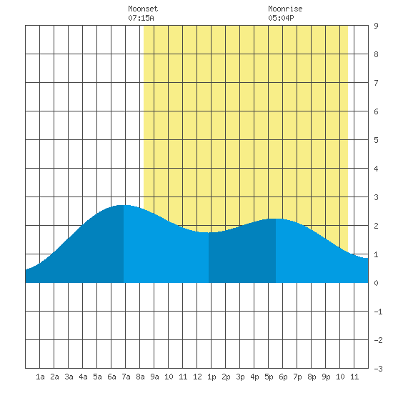 Chichagof Harbor tide chart for Thursday, April 18, 2024