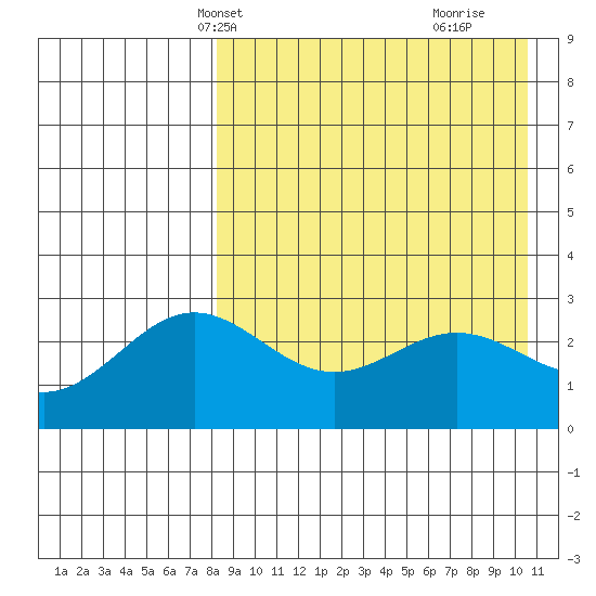 Chichagof Harbor tide chart for Friday, April 19, 2024