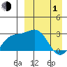 Chichagof Harbor tide chart for Monday, April 1, 2024