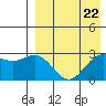 Chichagof Harbor tide chart for Monday, April 22, 2024