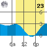 Chichagof Harbor tide chart for Tuesday, April 23, 2024