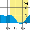 Chichagof Harbor tide chart for Wednesday, April 24, 2024