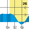 Chichagof Harbor tide chart for Friday, April 26, 2024