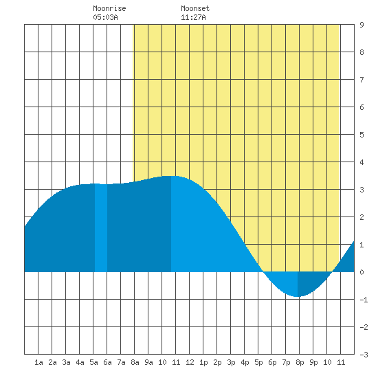 Chichagof Harbor tide chart for Monday, April 29, 2024
