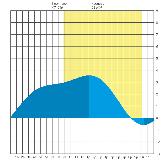 Chichagof Harbor tide chart for Tuesday, April 2, 2024