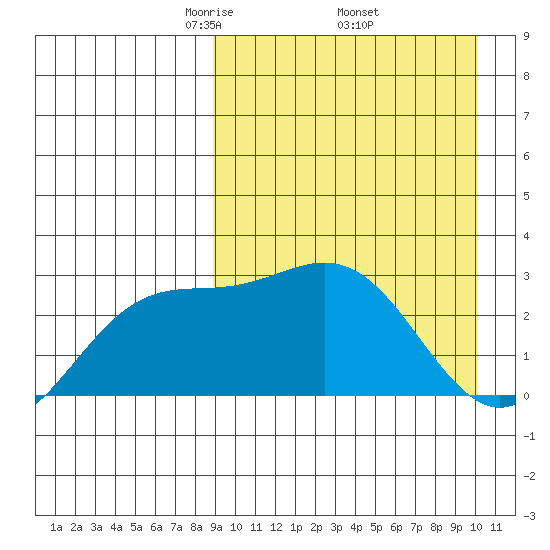 Chichagof Harbor tide chart for Wednesday, April 3, 2024