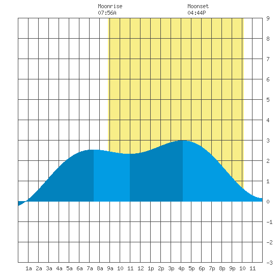 Chichagof Harbor tide chart for Thursday, April 4, 2024