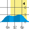 Chichagof Harbor tide chart for Thursday, April 4, 2024