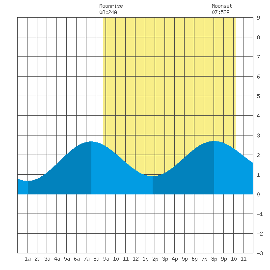 Chichagof Harbor tide chart for Saturday, April 6, 2024