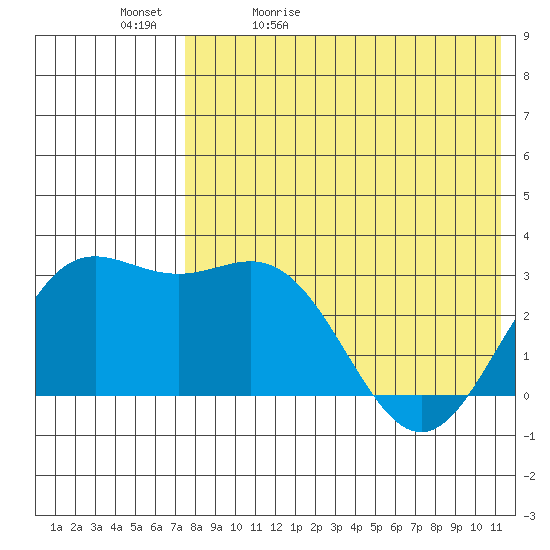 Chichagof Harbor tide chart for Sunday, May 12, 2024