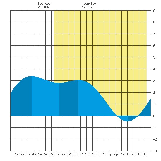 Chichagof Harbor tide chart for Monday, May 13, 2024