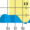 Chichagof Harbor tide chart for Monday, May 13, 2024